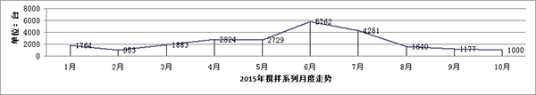 2015年混凝土攪拌車(chē)系列月度走勢(shì)