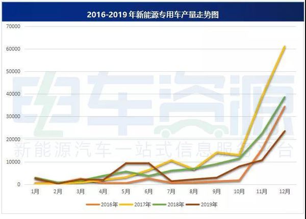 2019年 新能源專用車產(chǎn)量達(dá)7.39萬(wàn)輛！