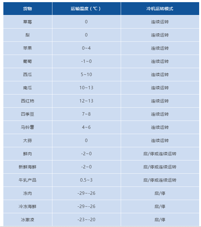 冷藏車(chē)?yán)浨?，必須知道廂體預(yù)冷知識(shí)！