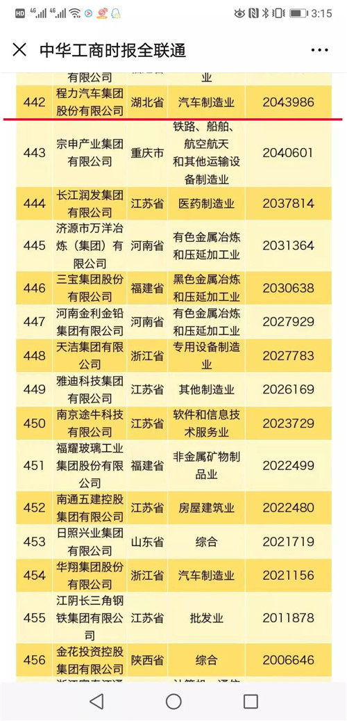 榜單顯示，華為投資控股有限公司年營業(yè)收入突破7000億元，蟬聯(lián)民營企業(yè)500強榜首、民營企業(yè)制造業(yè)500強榜首。海航集團有限公司位居民營企業(yè)服務(wù)業(yè)100強首位。資產(chǎn)總額超過1000億元的企業(yè)有76家，比上年增加15家。 