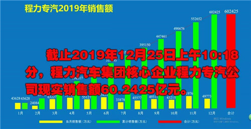 程力頭條：2019年程力汽車集團(tuán)核心企業(yè)程力專汽銷售額突破60億大關(guān)，年增長(zhǎng)率20%實(shí)現(xiàn)逆勢(shì)上揚(yáng)為四五發(fā)展規(guī)劃開局奠定良好基礎(chǔ)