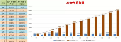 程力頭條：2019年程力汽車集團(tuán)核心企業(yè)程力專汽銷售額突破60億大關(guān)，年增長(zhǎng)率20%實(shí)現(xiàn)逆勢(shì)上揚(yáng)為四五發(fā)展規(guī)劃開局奠定良好基礎(chǔ)