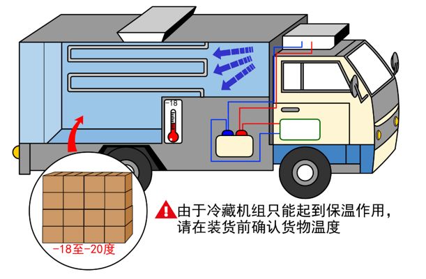 漲知識！關(guān)于冷藏車預(yù)冷,你所不知道的……